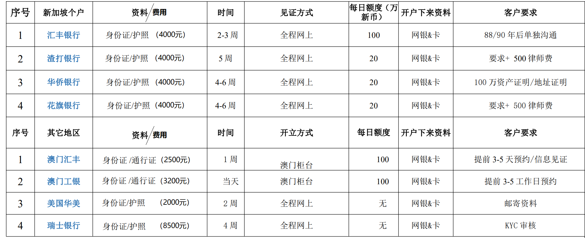 办理境外银行卡：美国香港新加坡澳门及瑞士银行卡办卡