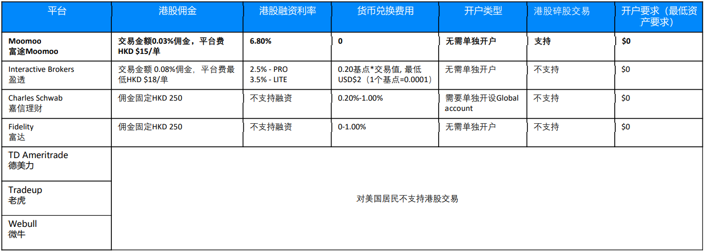 美国人如何买卖港股？支持美国人开户的港股券商-富途MooMoo