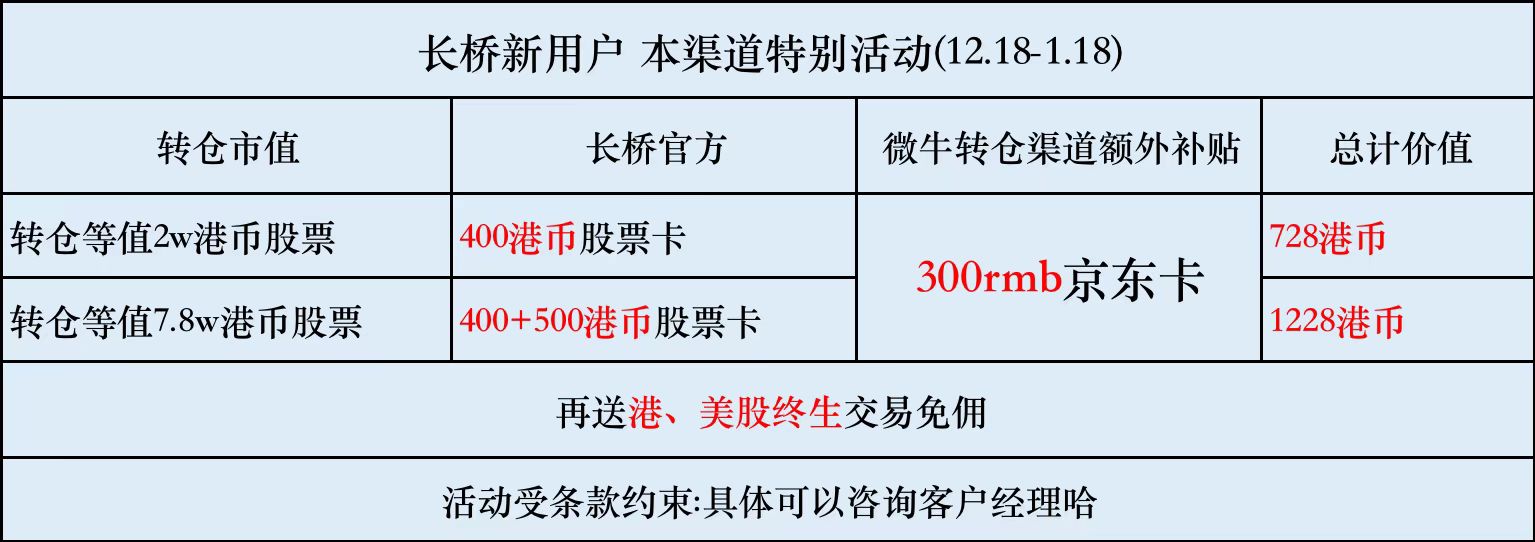 微牛证券退出中国业务,这些券商可以无缝衔接并赠高额转户补贴!-图片5